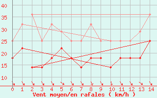 Courbe de la force du vent pour Sines / Montes Chaos