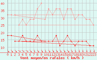 Courbe de la force du vent pour Semenicului Mountain Range