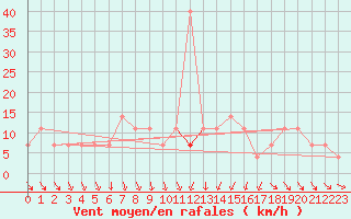 Courbe de la force du vent pour Sjenica