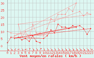 Courbe de la force du vent pour Lanvoc (29)