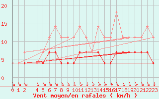 Courbe de la force du vent pour Dagloesen