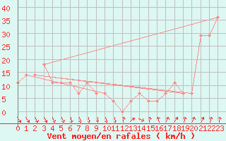 Courbe de la force du vent pour Roches Point