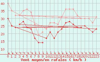 Courbe de la force du vent pour Biscarrosse (40)