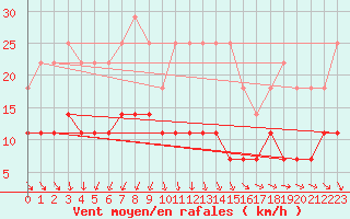 Courbe de la force du vent pour Stora Spaansberget