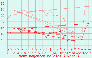 Courbe de la force du vent pour Coria