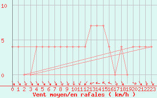 Courbe de la force du vent pour Gorgova