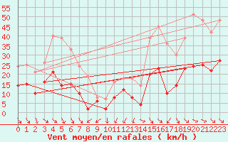 Courbe de la force du vent pour Nmes - Garons (30)