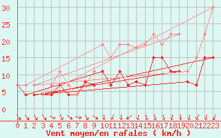 Courbe de la force du vent pour Toussus-le-Noble (78)