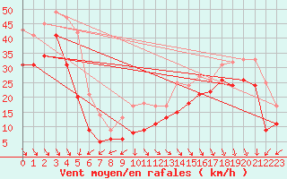 Courbe de la force du vent pour Biscarrosse (40)