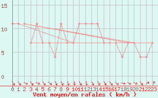 Courbe de la force du vent pour Sodankyla