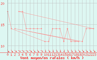 Courbe de la force du vent pour Wien / Hohe Warte