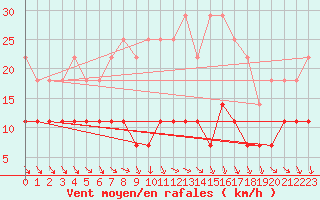 Courbe de la force du vent pour Katajaluoto