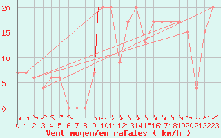 Courbe de la force du vent pour Akureyri