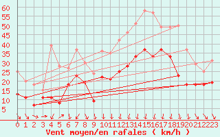 Courbe de la force du vent pour Alistro (2B)