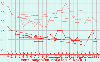 Courbe de la force du vent pour Bordeaux (33)