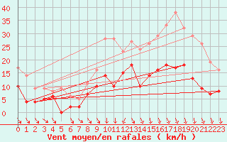 Courbe de la force du vent pour Saint-Quentin (02)