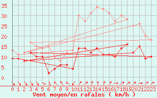 Courbe de la force du vent pour Dijon / Longvic (21)