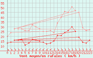 Courbe de la force du vent pour Cap Ferret (33)