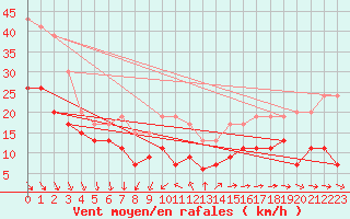 Courbe de la force du vent pour Le Talut - Belle-Ile (56)