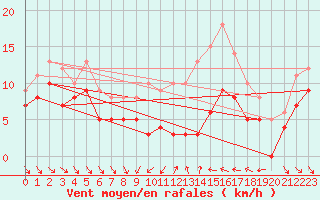 Courbe de la force du vent pour Dijon / Longvic (21)