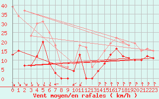 Courbe de la force du vent pour Aiguilles Rouges - Nivose (74)