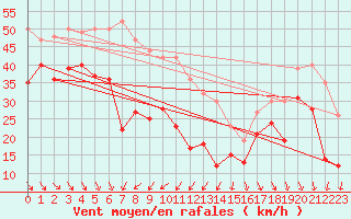 Courbe de la force du vent pour Pointe du Raz (29)