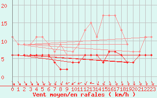 Courbe de la force du vent pour Langres (52) 