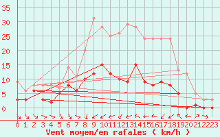 Courbe de la force du vent pour Alfeld