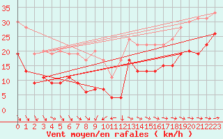 Courbe de la force du vent pour Pointe de Chassiron (17)