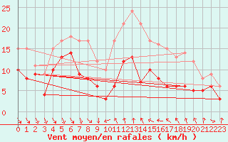 Courbe de la force du vent pour Porto-Vecchio (2A)