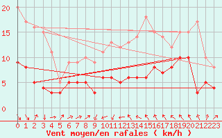 Courbe de la force du vent pour Artern