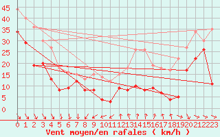 Courbe de la force du vent pour Mont-Aigoual (30)