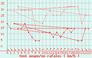 Courbe de la force du vent pour Roc St. Pere (And)