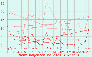 Courbe de la force du vent pour Cap de la Hve (76)