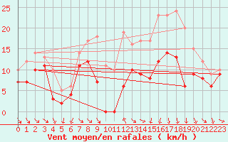 Courbe de la force du vent pour Hyres (83)