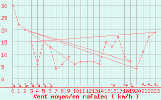 Courbe de la force du vent pour Monte Terminillo