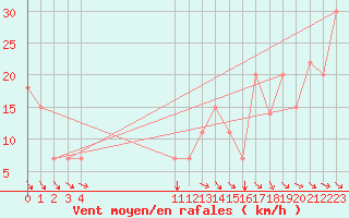 Courbe de la force du vent pour Monteria / Los Garzones