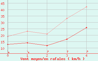 Courbe de la force du vent pour Iraty Orgambide (64)