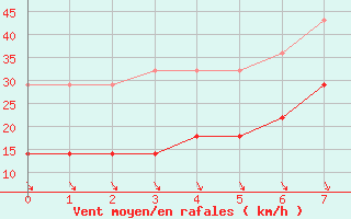 Courbe de la force du vent pour Pyhajarvi Ol Ojakyla