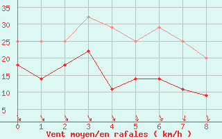 Courbe de la force du vent pour Suolovuopmi Lulit