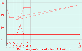 Courbe de la force du vent pour Villanueva de Crdoba