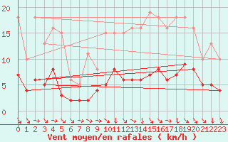 Courbe de la force du vent pour Bonnecombe - Les Salces (48)