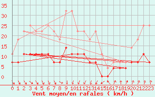 Courbe de la force du vent pour Galati