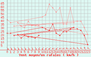 Courbe de la force du vent pour Titlis