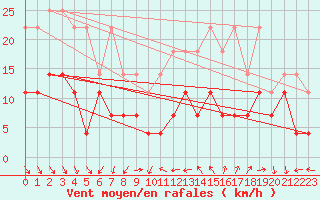 Courbe de la force du vent pour Kloevsjoehoejden