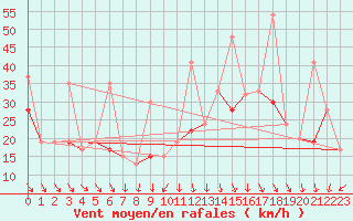 Courbe de la force du vent pour Weissfluhjoch