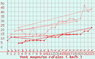 Courbe de la force du vent pour Kilsbergen-Suttarboda