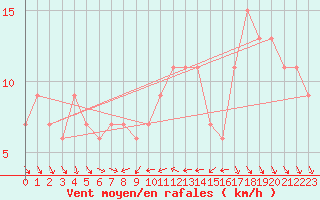 Courbe de la force du vent pour Portglenone