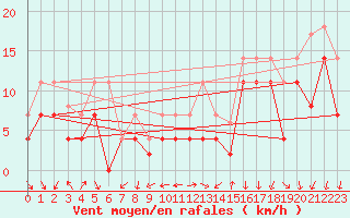 Courbe de la force du vent pour San Clemente