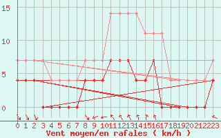 Courbe de la force du vent pour Hoting